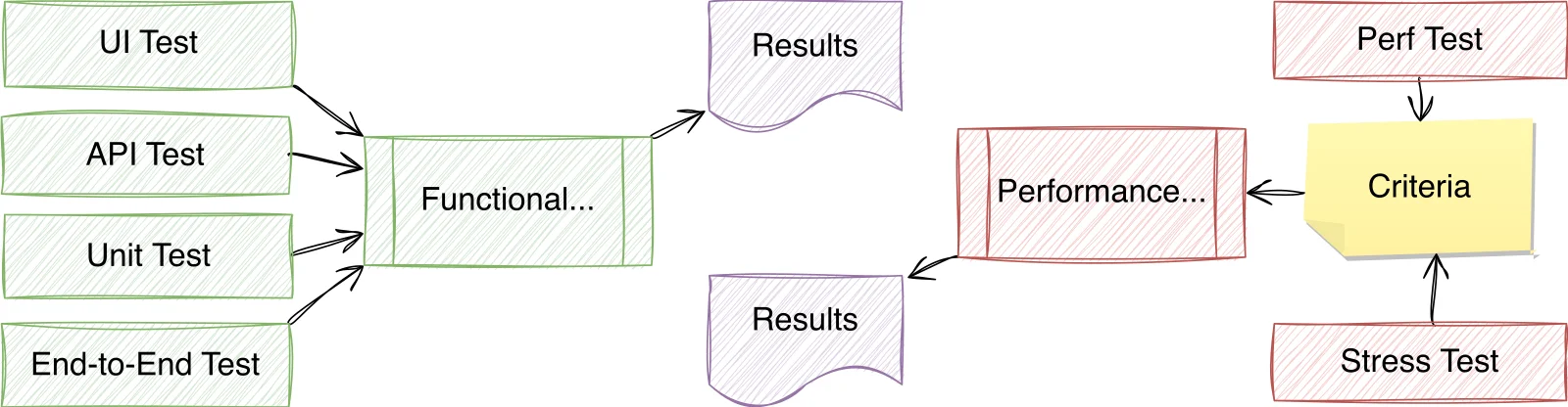 Historically, these two forms of testing have been separated by different testing cycles, tools, and methods.