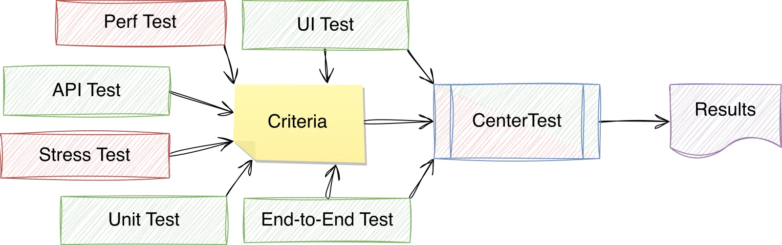 CenterTest is a robust testing framework that allows developers to turn their suite of functional tests into performance tests. This is a groundbreaking approach in the world of software testing, and here's why: